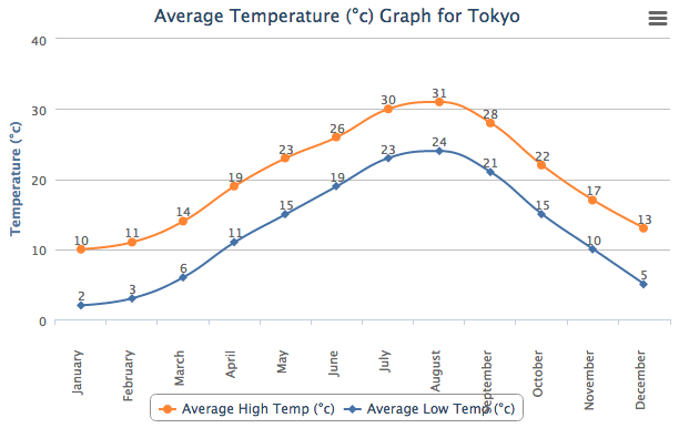 Facts About the Weather & Climate in Tokyo